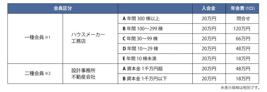 一種・二種会員の会員区分表