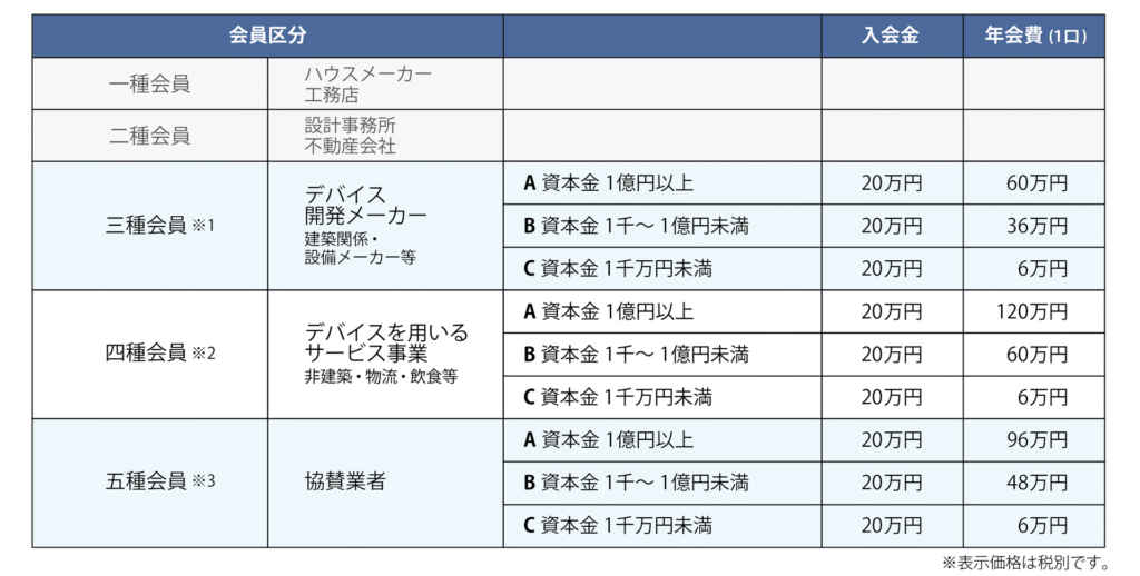 三種・四種・五種会員の会員区分表