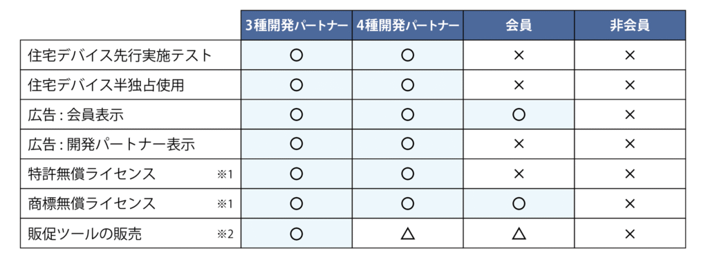 三種・四種・五種会員の実施可否一覧表