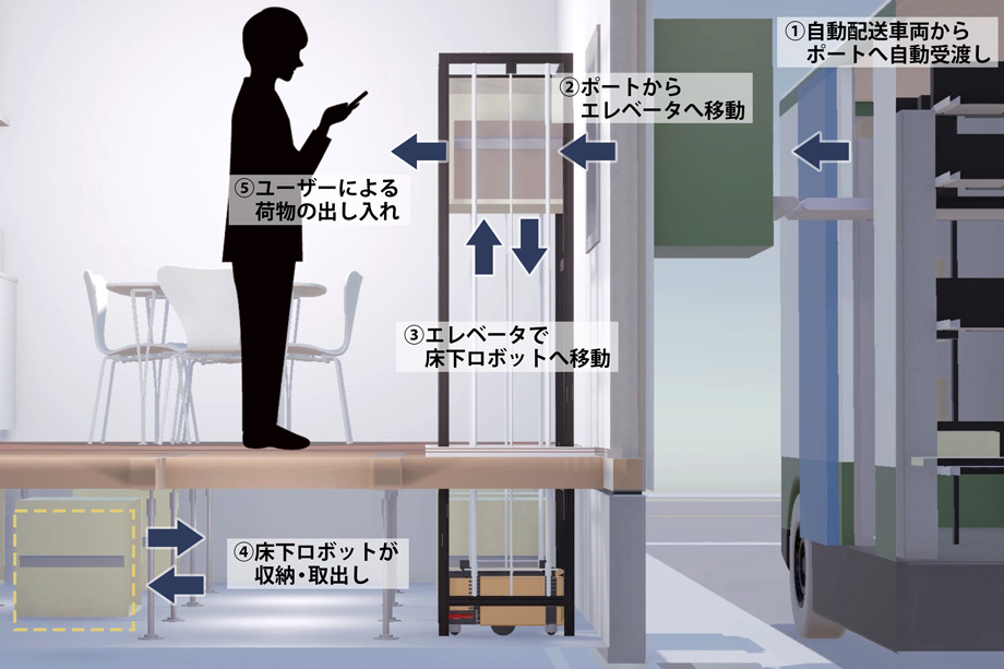 自動配送ロボットポート利用イメージ