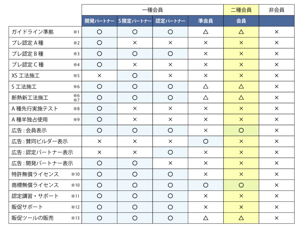 一種・二種会員の実施可否一覧表
