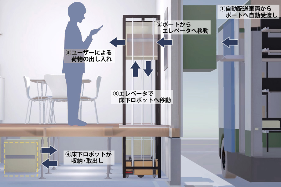 自動配送ロボットポート利用イメージ
