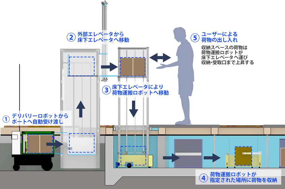 自動配送ロボットポート利用イメージ