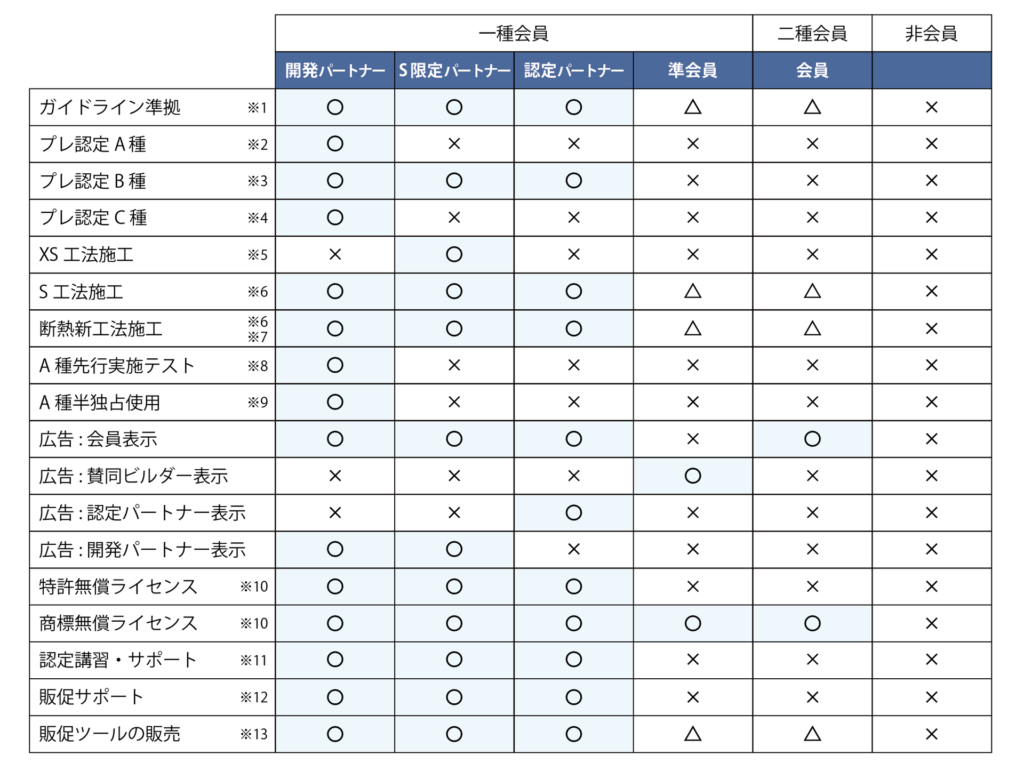 一種・二種会員の実施可否一覧表